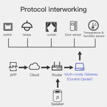 Gateway HIMOJO ZigBee Bluetooth Tuya Thumbnail 6